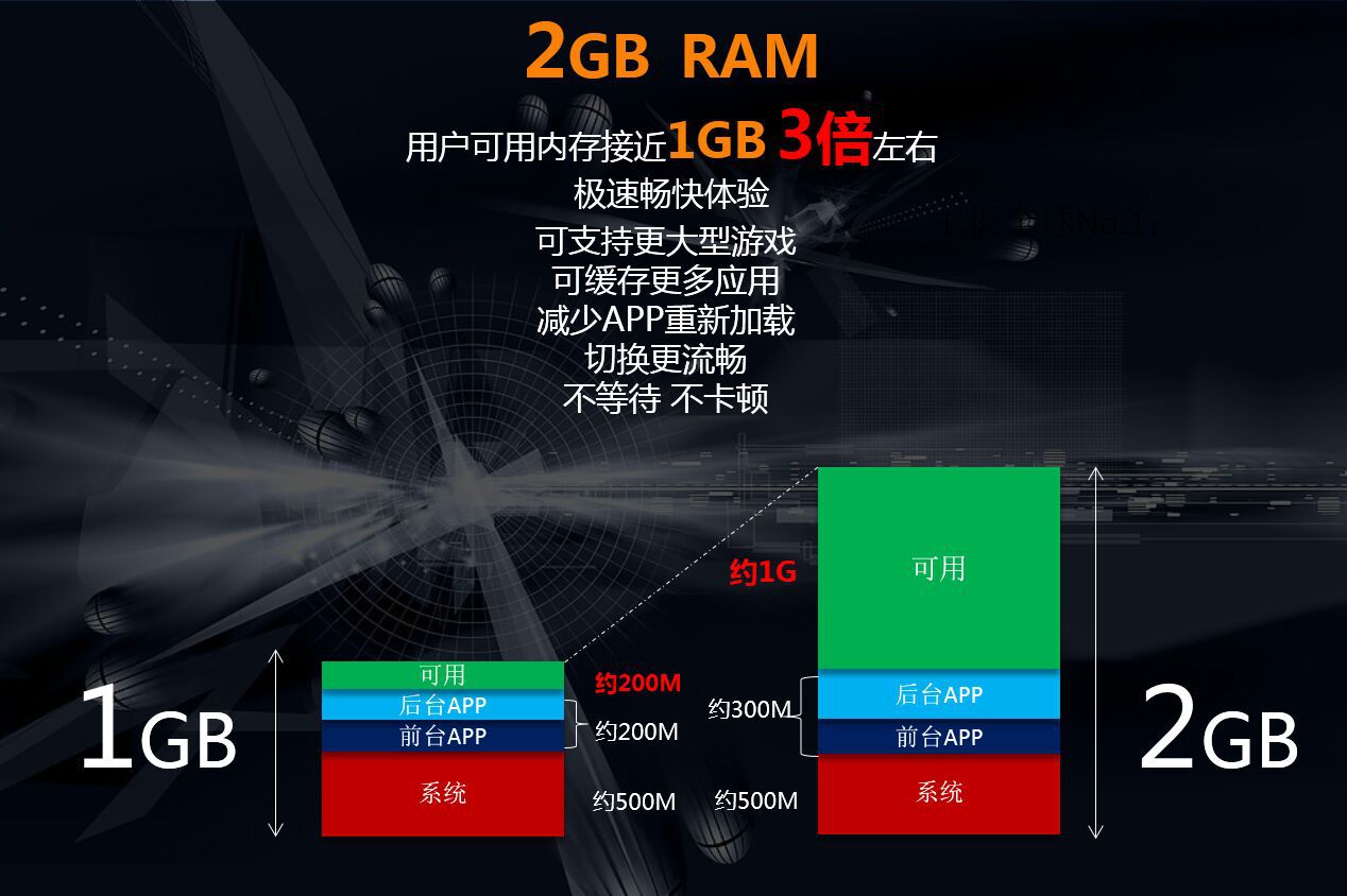 6GB RAM成為主流,手機運行內存真的越大越好嗎