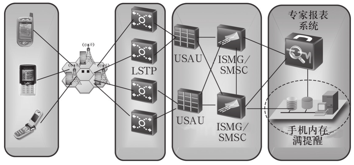 關于因手機內存滿影響短信成功率的一種解決方案