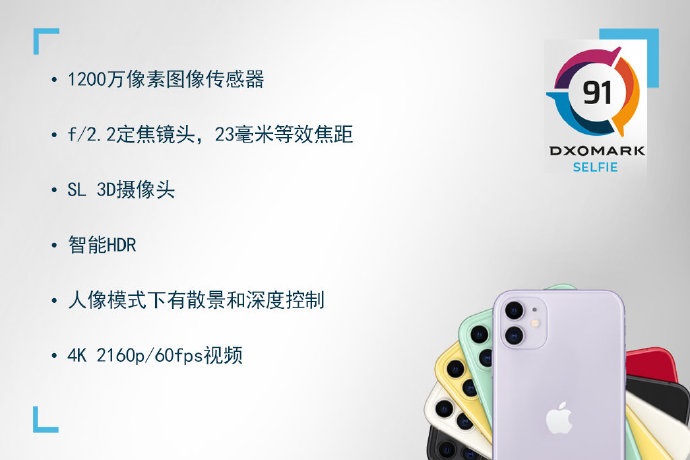iPhone 11前置相機(jī)評分91,網(wǎng)友:落后華為太多!