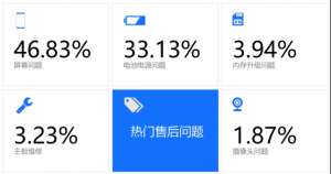 315中國手機維修年度大數據出爐！手機這些地方zui容易壞